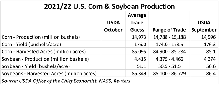 2021-22 U.S. Corn and Soybean Production