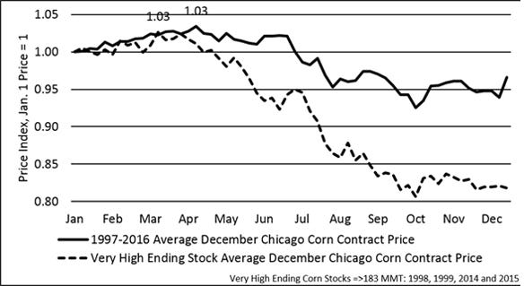Write A Preharvest Corn Marketing Plan Write A Preharvest Corn Marketing Plan