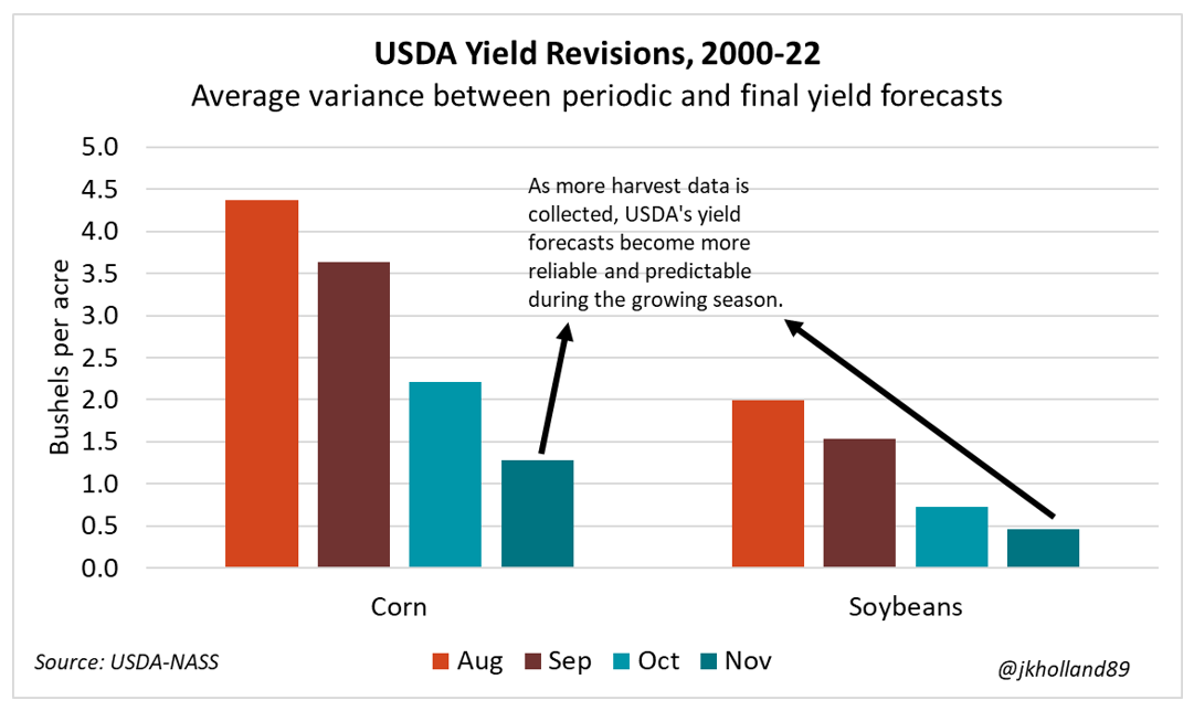 Why is it so hard to predict yields?