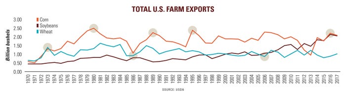 05189000A3-Total-US-Exports-Chart-1540x432_0.jpg