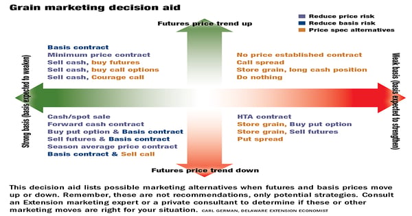 Grain Marketing Grid | Pricing Decision Grid, Consultants Can Help You ...