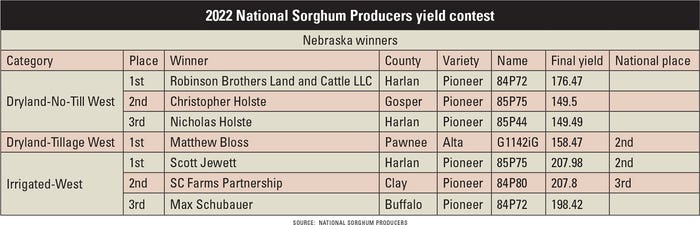  Nebraska and national sorghum yield contest winners for 2021 table
