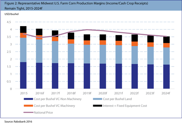 RaboBank-Corn-production-margins