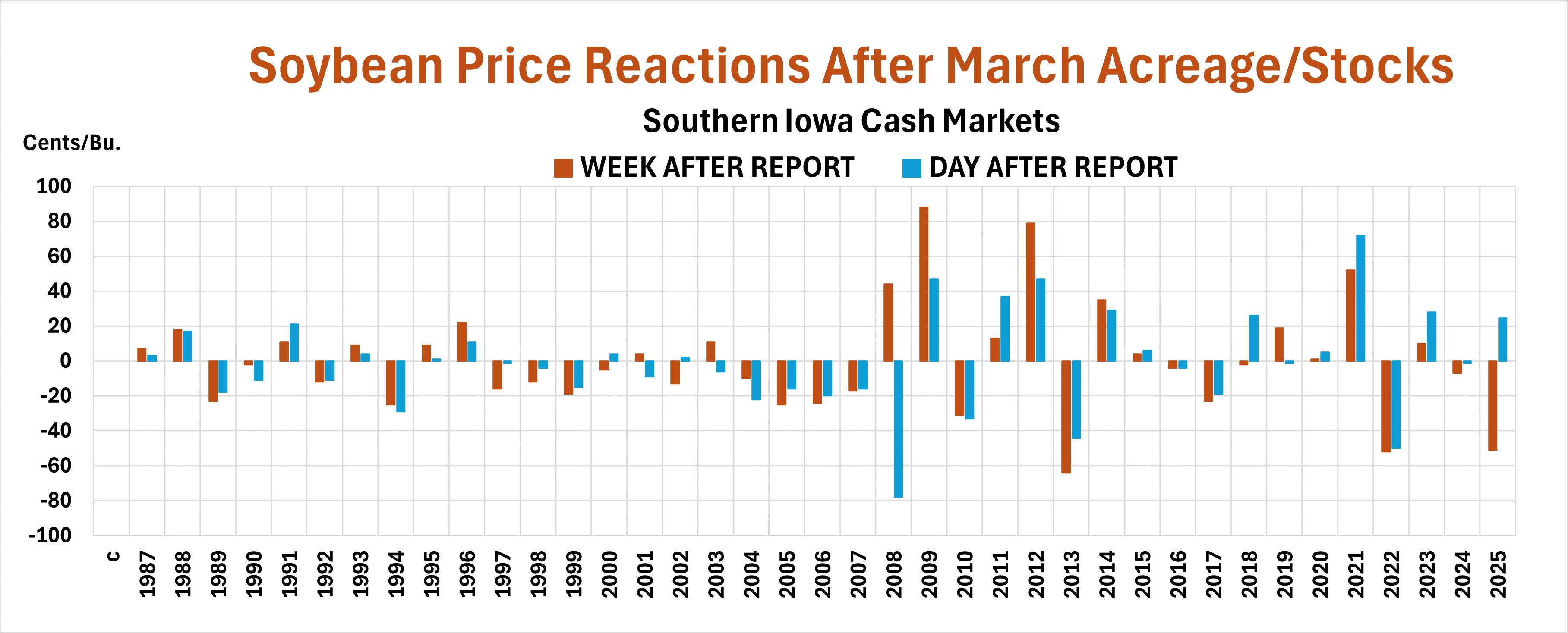 Soybean price reaction after March reports