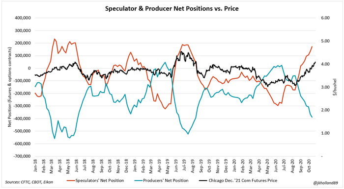 Speculator and Producer Net Positions vs Price