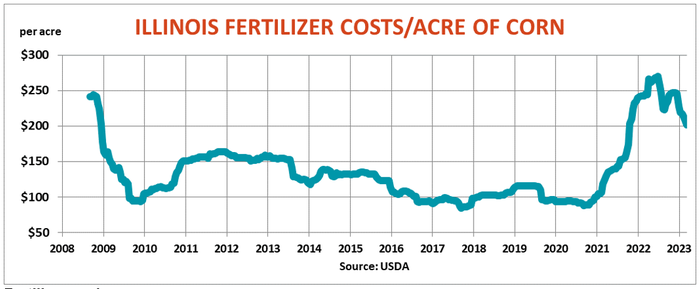 Illinois fertilizer costs per acre of corn over the years