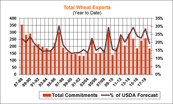 062118-total-wheat-exports.png