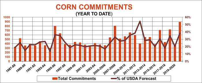 Corn Commitments