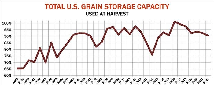 Total U.S. grain storage capacity