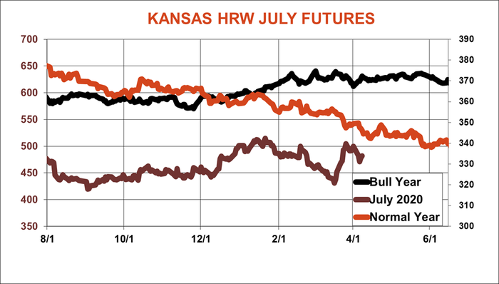 Kansas HRW July Futures