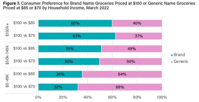 Consumer preference between brand name and generic