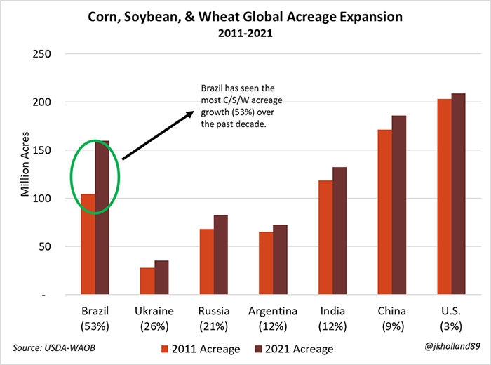 corn soybean and wheat global acreage expansion by crop
