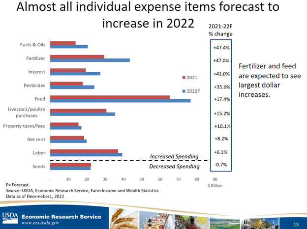 Almost all individual expense items forecast to increase