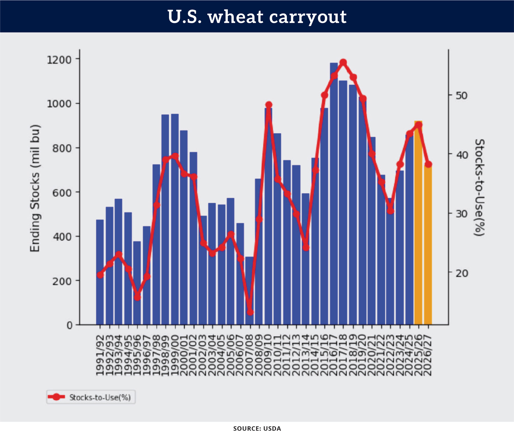 Chart: U.S. wheat carryout