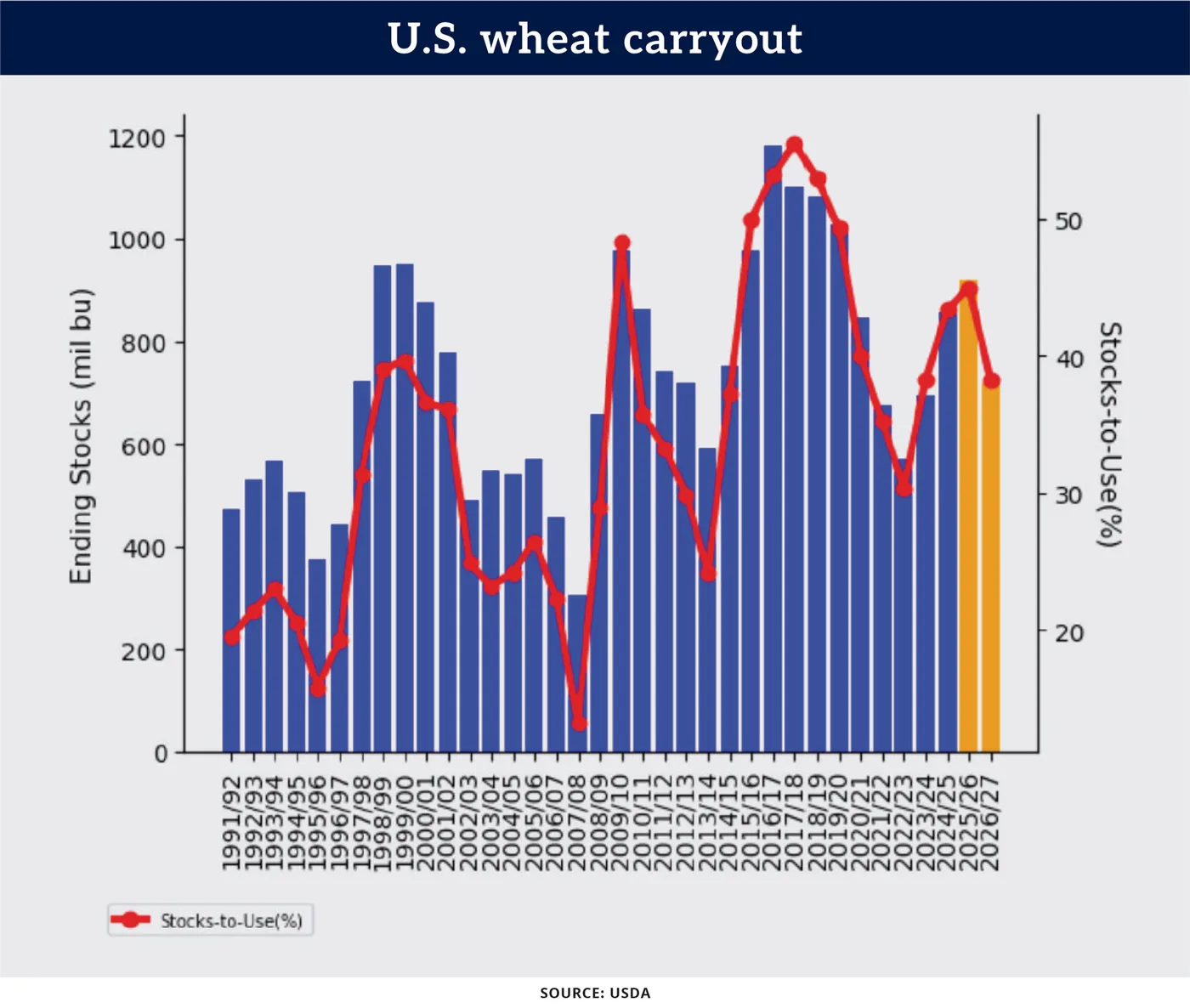 The Stack Progress Chart Will supply concerns trigger higher corn, bean and wheat prices?