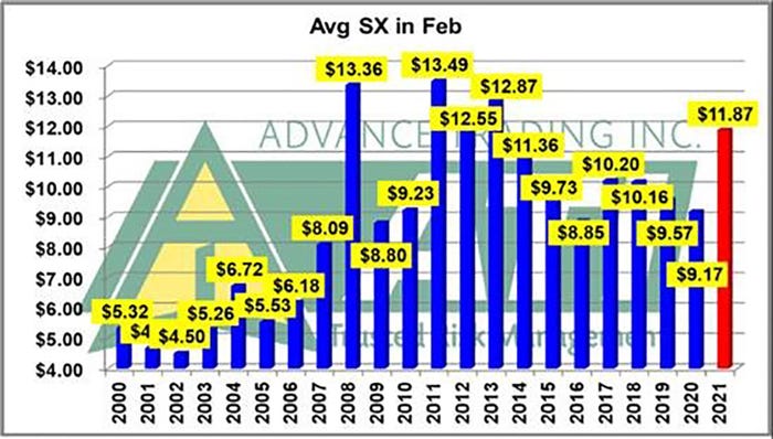 the February pre-plant insurance prices for 2021 CBOT November Soybean Futures