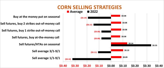 2022 Corn selling strategies price success Farm Futures study