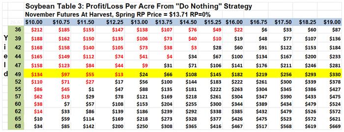 Soybean Table 3: Profit/loss per acre from RP=0%