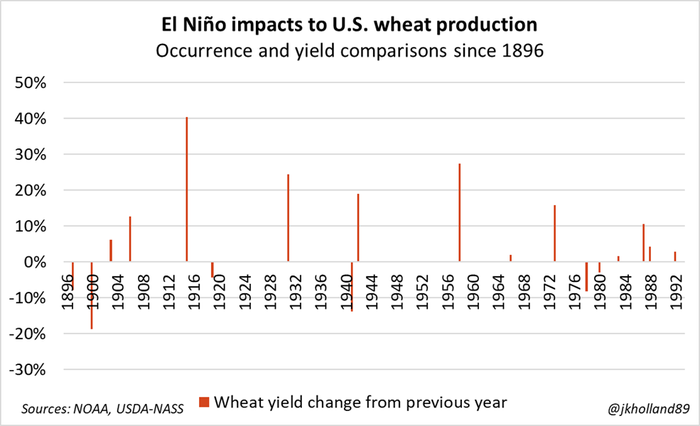 El_nino_impacts_wheat_production.png