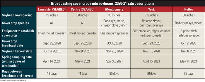broadcasting cover crops into soybeans table