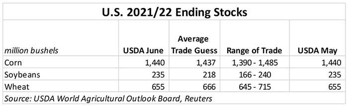 060922 U.S. 2021-22 ending stocks.JPG