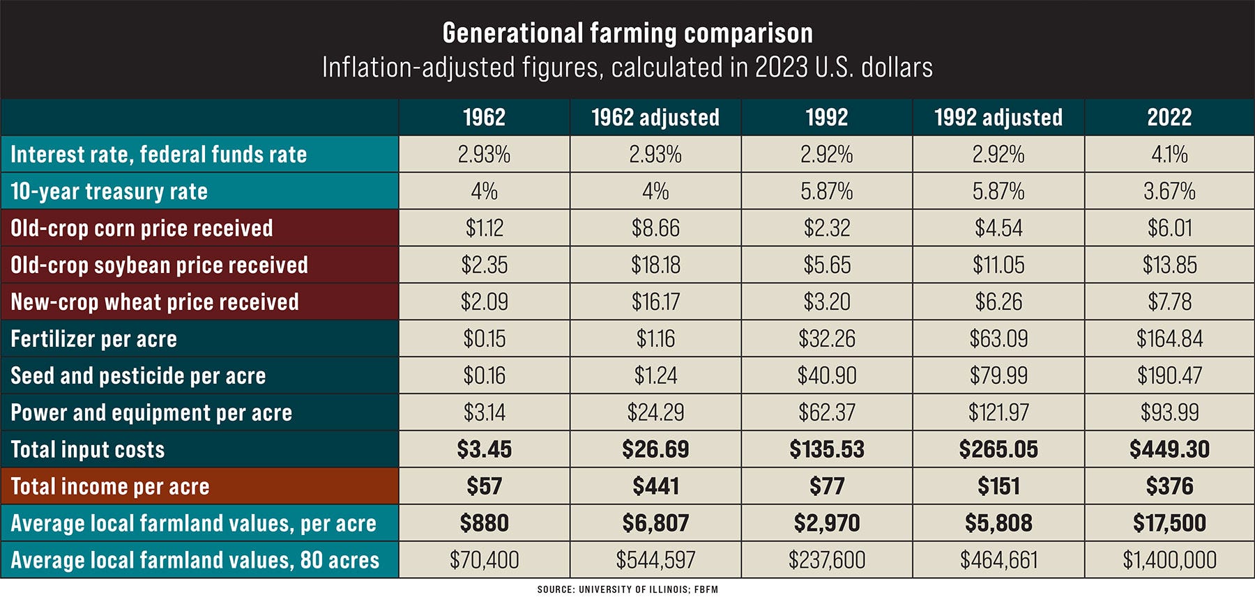 A table comparing generational farming costs in the U.S. in 1962, 1992 and 2022 with 2023 inflation adjusted figures
