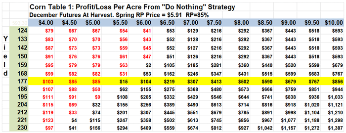 Corn Table 1: Profit/loss per acre from 