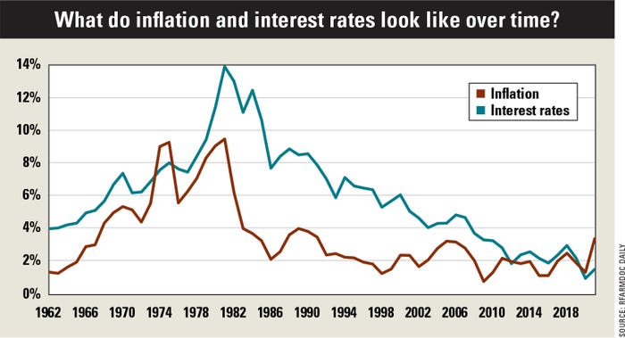 Chart showing U.S. inflation and interest rates from 1962 to 2020