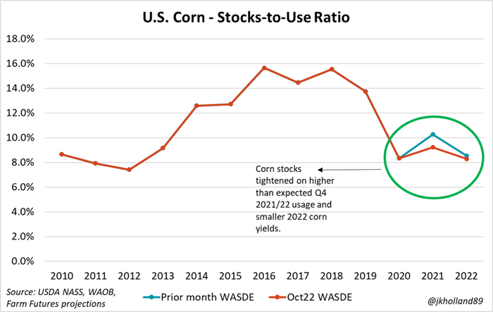 corn-stocks-use-ratio.png