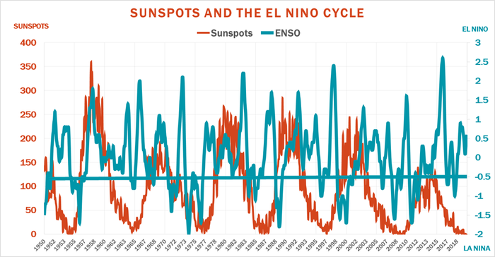 Sunspots And The El Nino Cycle