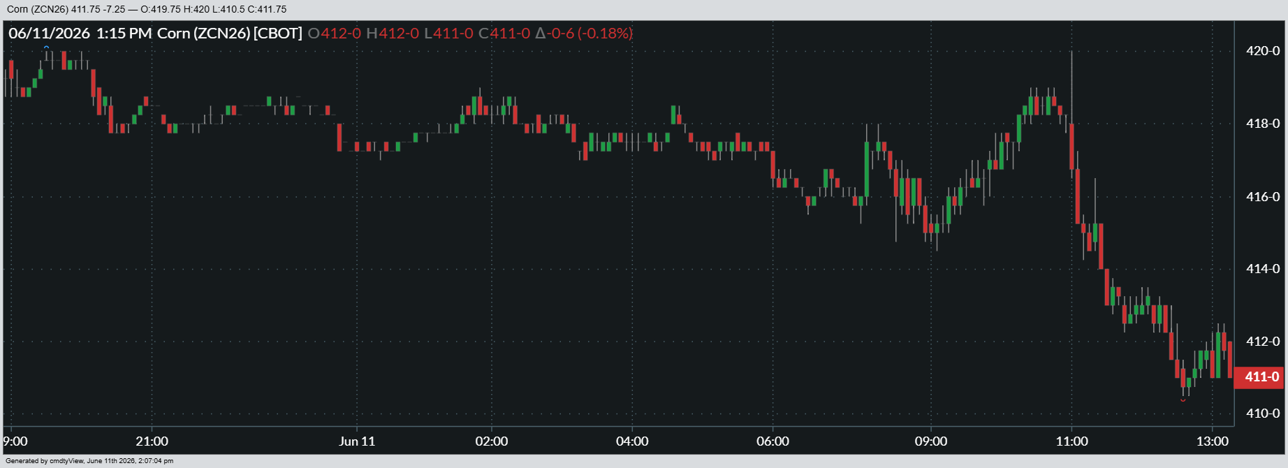 Here’s a look at how July corn futures performed on Thursday.