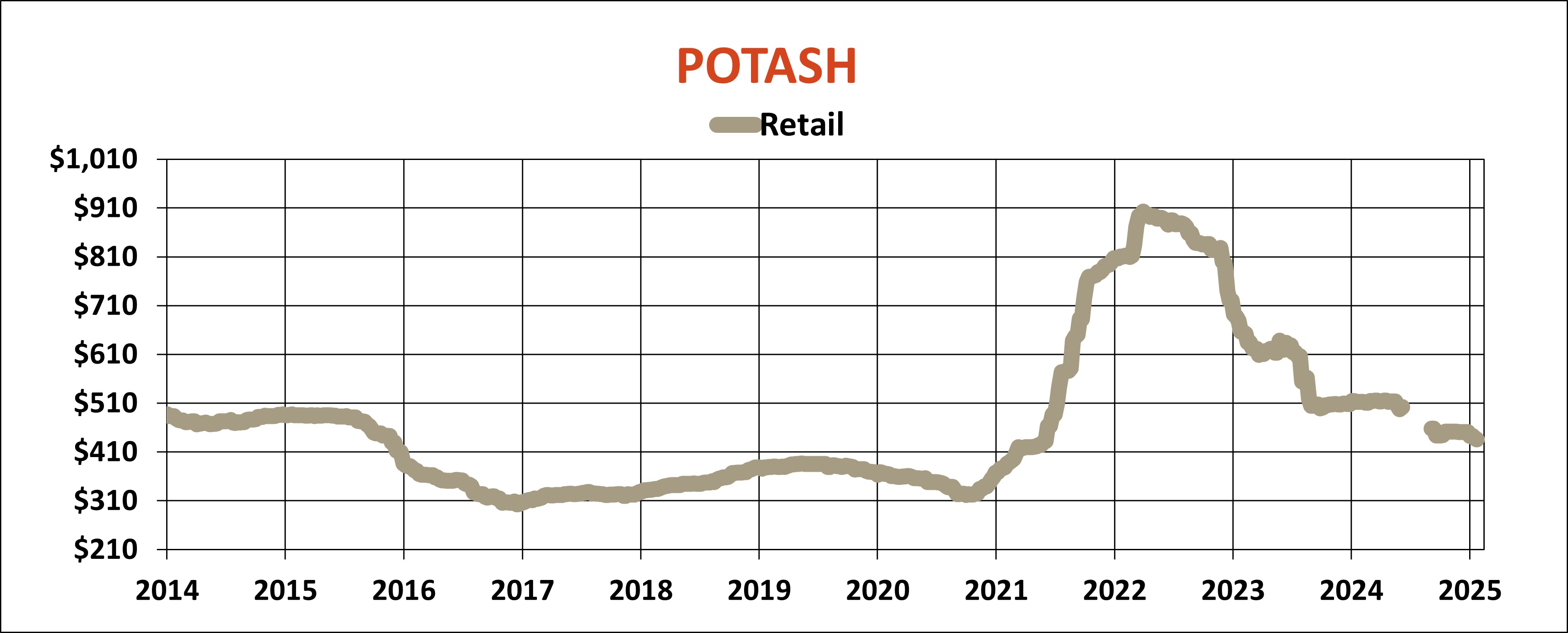 Retail potash