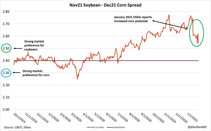 Nov.  21 Soybean to Dec.  21 Corn spread