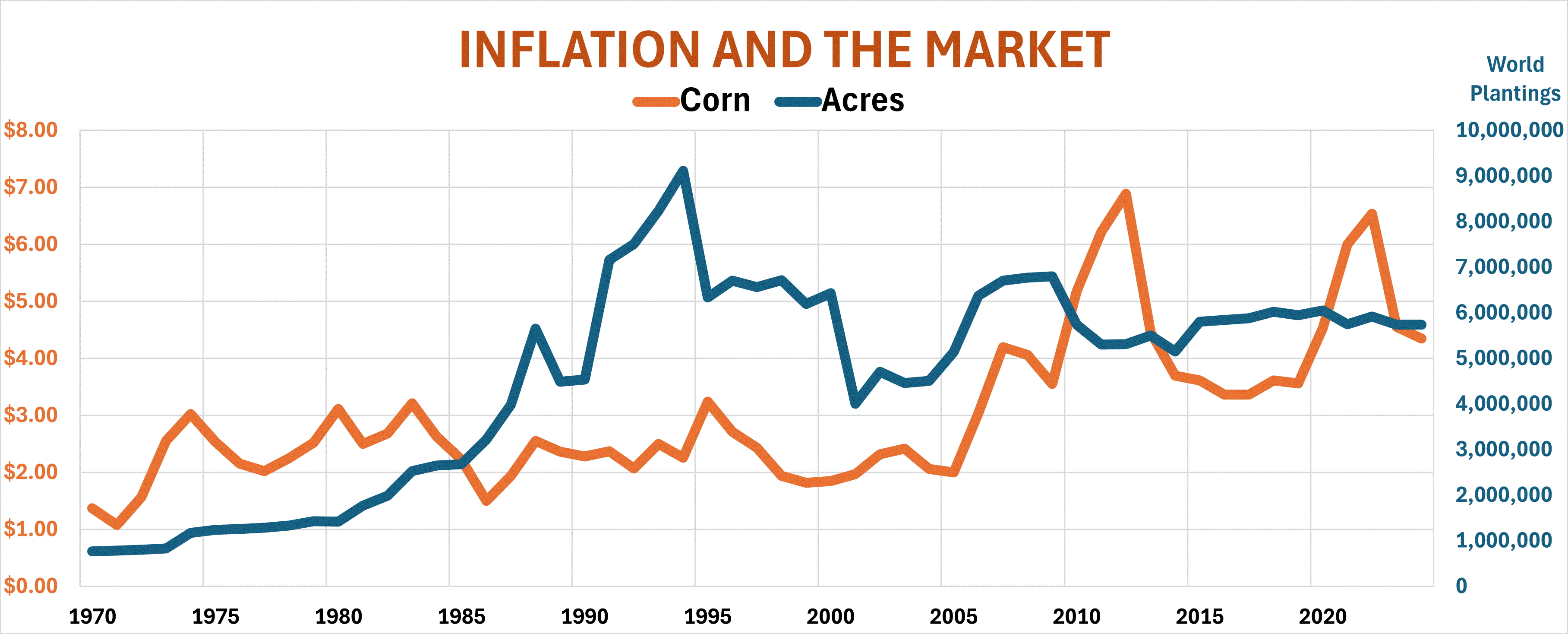 CORN PRICES VERSUS ACRES