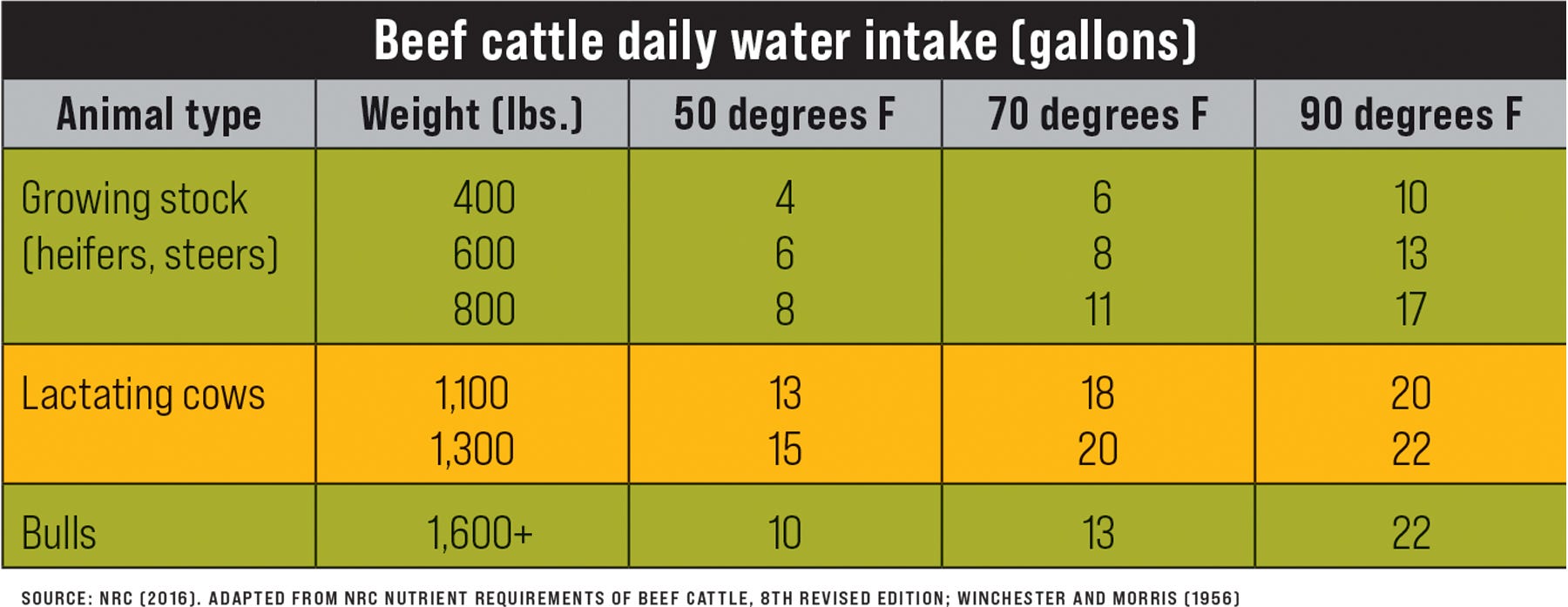 Beef cattle daily water intake (gallons) table