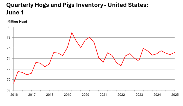 Quarterly hogs and pigs inventory as of June 1, 2025