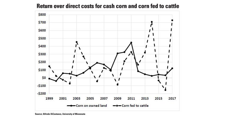  Return over direct costs for cash corn and corn fed to cattle