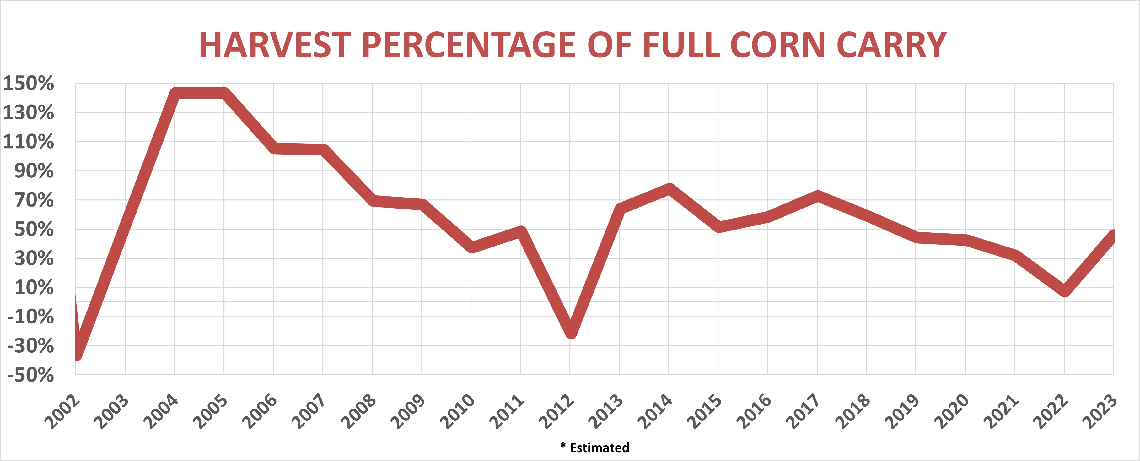 Who’s right in debate over corn supply and demand: Market or USDA?