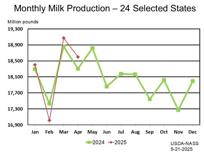 Monthly milk production chart