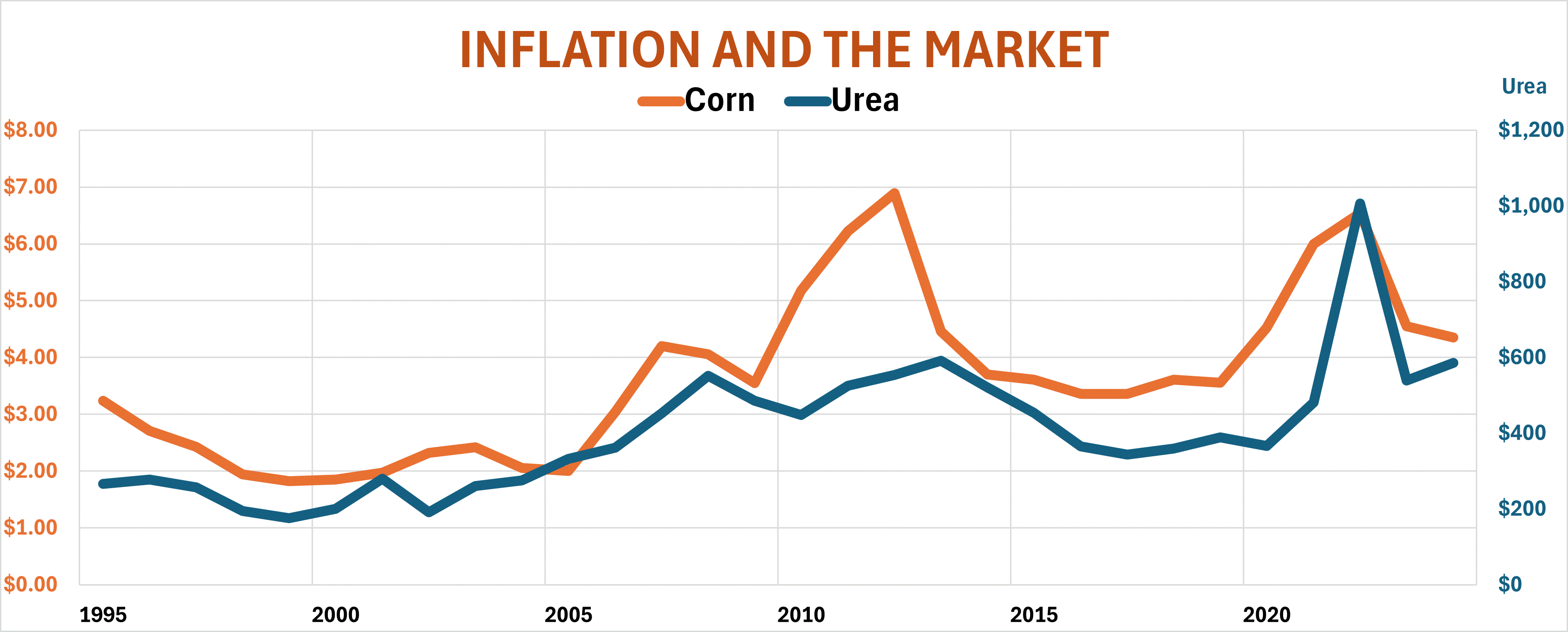 CORN VERSUS UREA