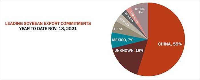 Leading soybean export commitments year to date by country pie chart