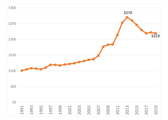 Iowa’s cash rental rates for 2019