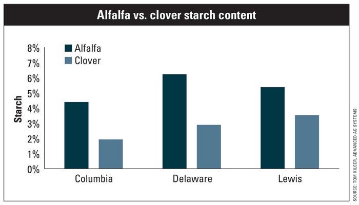 Alfalfa vs. clover starch content chart