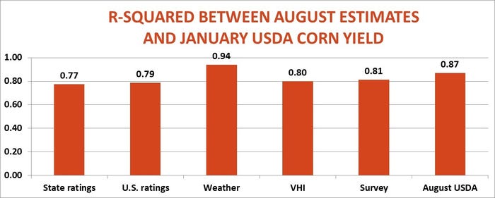 R-squared between August estimates and January USDA data for corn