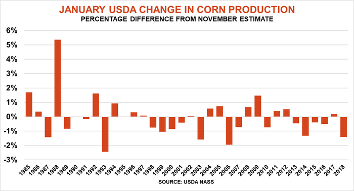 1.06 july usda change in production.png