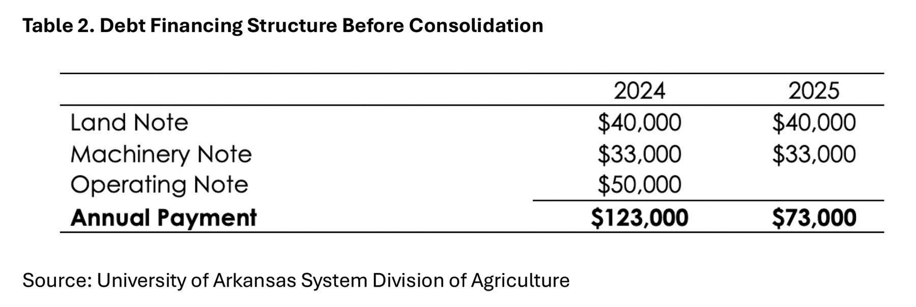 Debt consolidation can improve liquidity