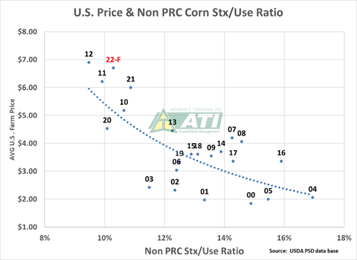U.S. price and non PRC corn stocks to use ratio graph