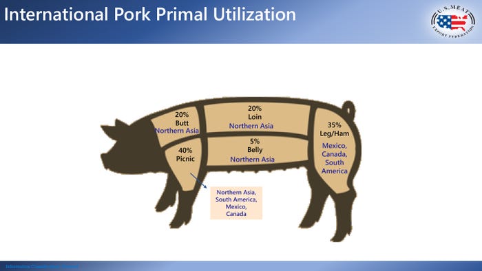 Diagram shows international pork primal utilization