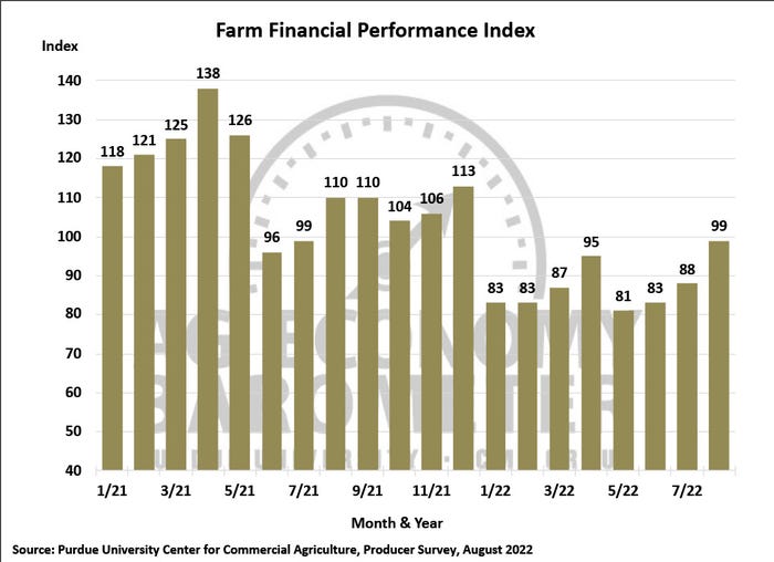 2022 August Farm Financial Performance Index