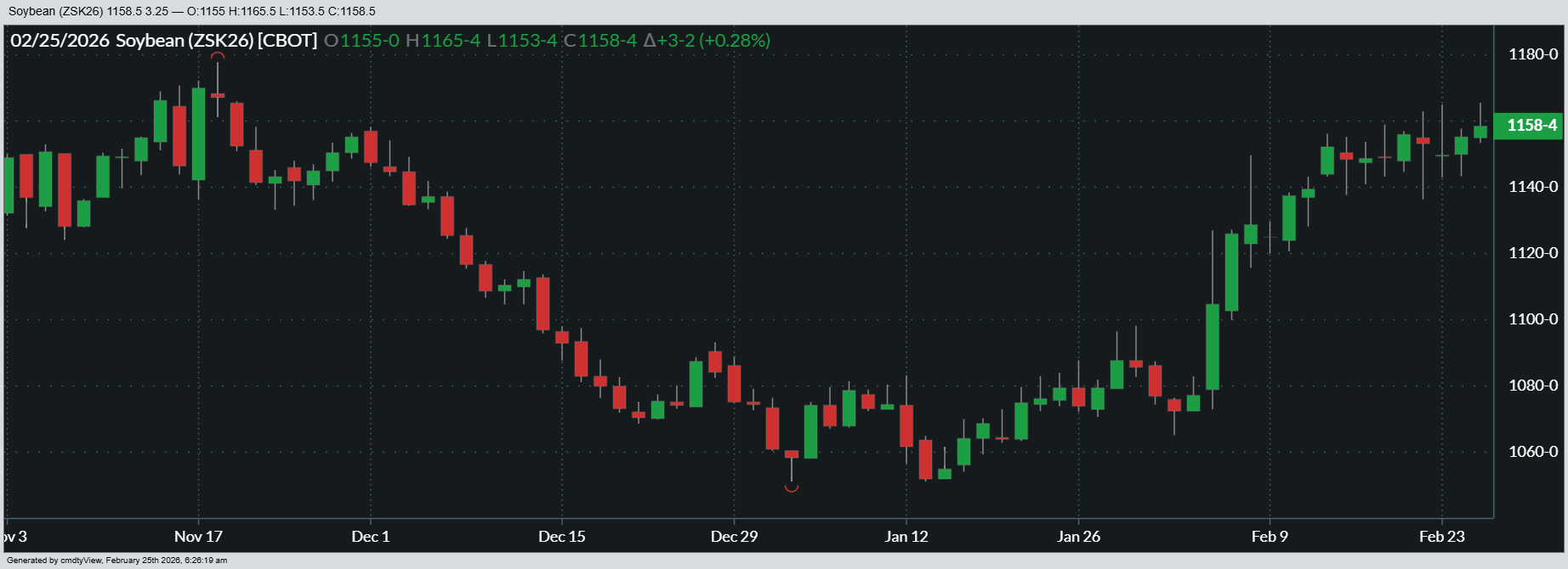 Here’s a look at how May ’26 soybean futures have performed over the past several months.